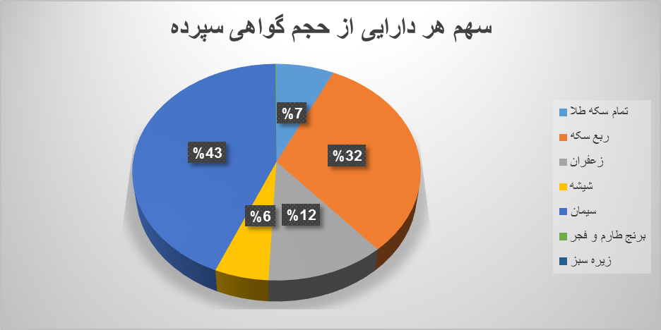 ۱۶.۳ میلیون اوراق گواهی در بورس کالا دست به دست شد