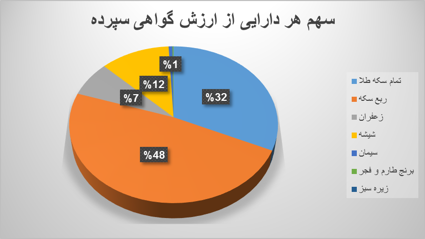۱۶.۳ میلیون اوراق گواهی در بورس کالا دست به دست شد