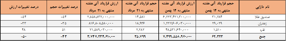 ۳۵ هزار قرارداد آتی در بورس کالا دست به دست شد
