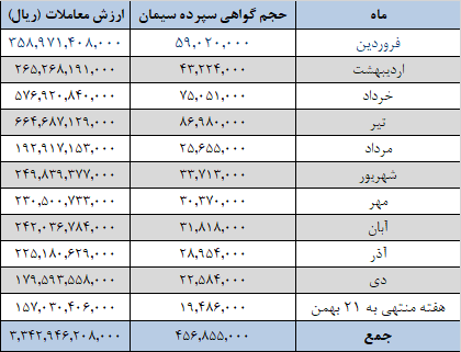 افزایش عرضه سیمانی ها در بورس کالا