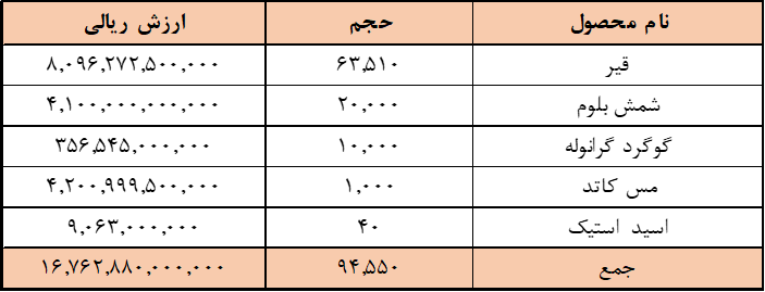 ارزش معاملات در رینگ صادراتی بورس کالا ۱.۶ همت شد