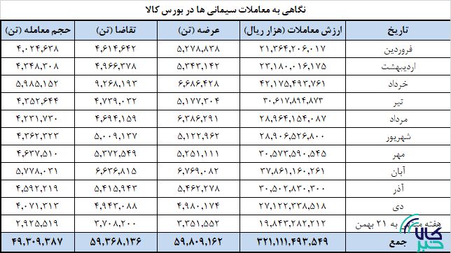 افزایش عرضه سیمانی ها در بورس کالا