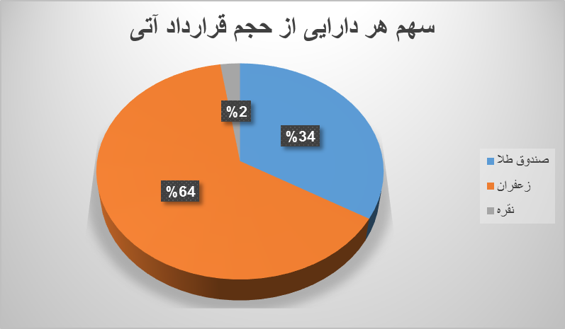 افزایش حجم و ارزش معاملات قراردادهای آتی