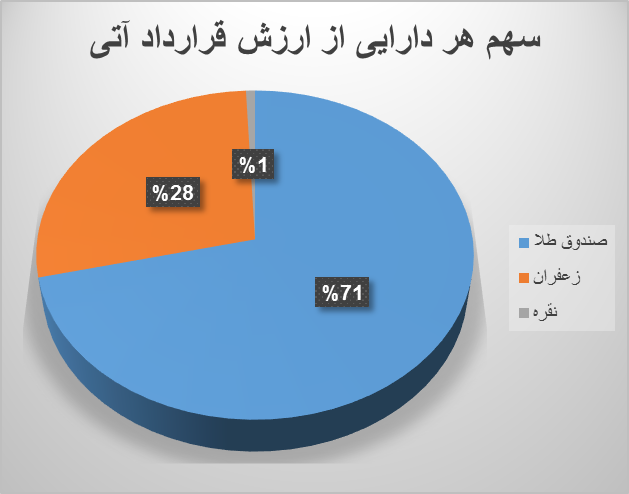 افزایش حجم و ارزش معاملات قراردادهای آتی