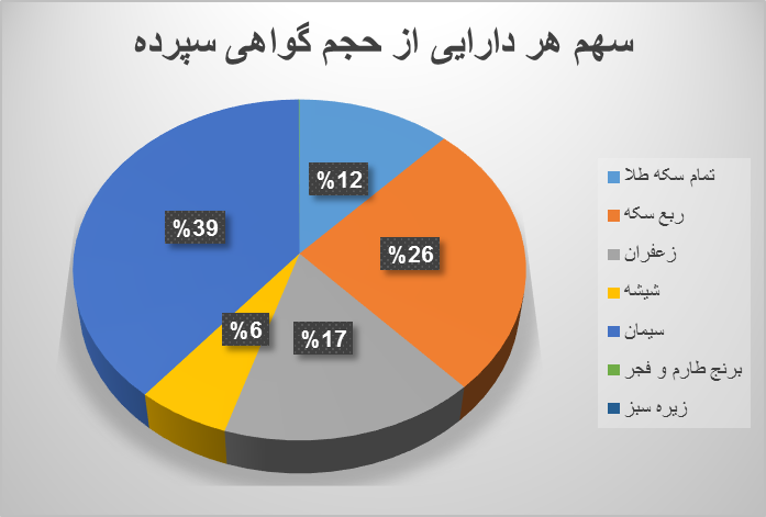 ۱۵.۲ میلیون اوراق گواهی در بورس کالا دست به دست شد/