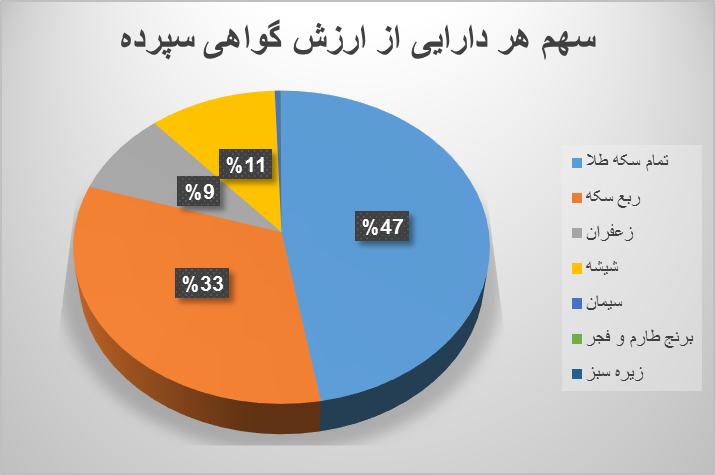 ۱۵.۲ میلیون اوراق گواهی در بورس کالا دست به دست شد/
