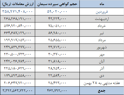 افزایش عرضه سیمانی ها در بورس کالا