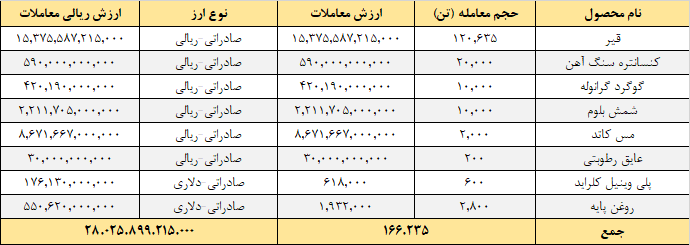 ارزش معاملات در رینگ صادراتی بورس کالا ۲.۸ همت شد