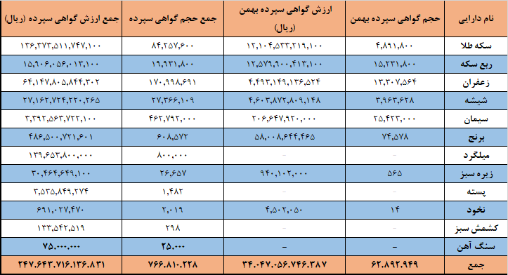 ۷۶۶ میلیون گواهی سپرده کالا در بورس کالا دست به دست شد