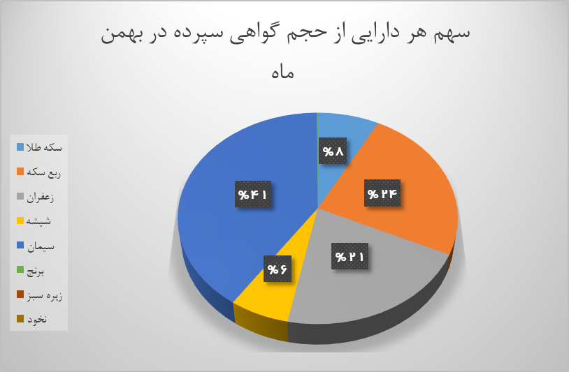 ۷۶۶ میلیون گواهی سپرده کالا در بورس کالا دست به دست شد