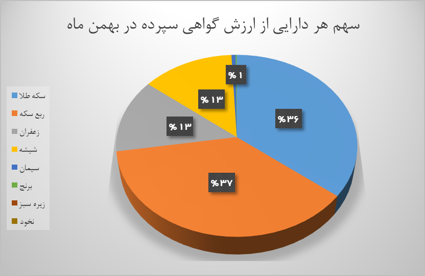 ۷۶۶ میلیون گواهی سپرده کالا در بورس کالا دست به دست شد