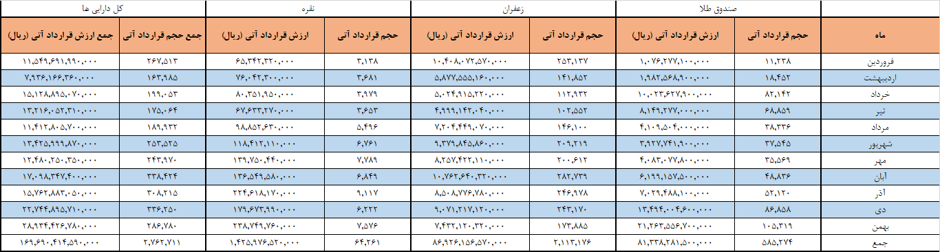 ۲.۷ میلیون قرارداد آتی در بورس کالا دست به دست شد