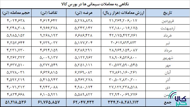 فروش سیمان در بورس کالا از ۵۱ میلیون تن عبور کرد