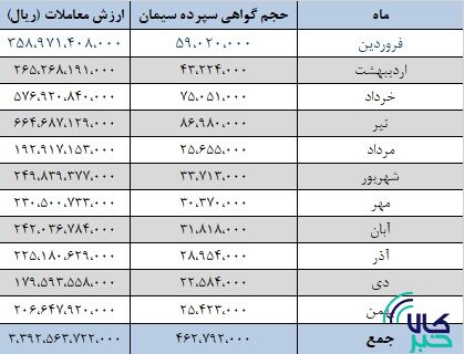 فروش سیمان در بورس کالا از ۵۱ میلیون تن عبور کرد