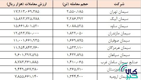 فروش سیمان در بورس کالا از ۵۱ میلیون تن عبور کرد