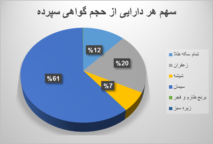 ۱۵.۲ میلیون اوراق گواهی در بورس کالا دست به دست شد