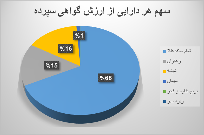 ۱۵.۲ میلیون اوراق گواهی در بورس کالا دست به دست شد