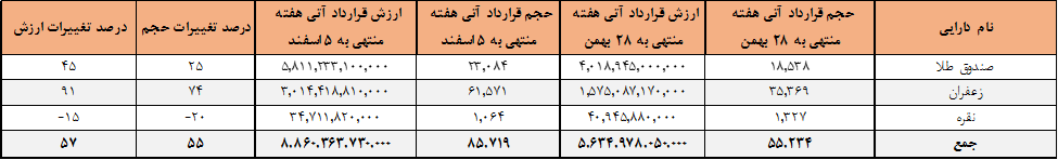افزایش حجم و ارزش معاملات قراردادهای آتی