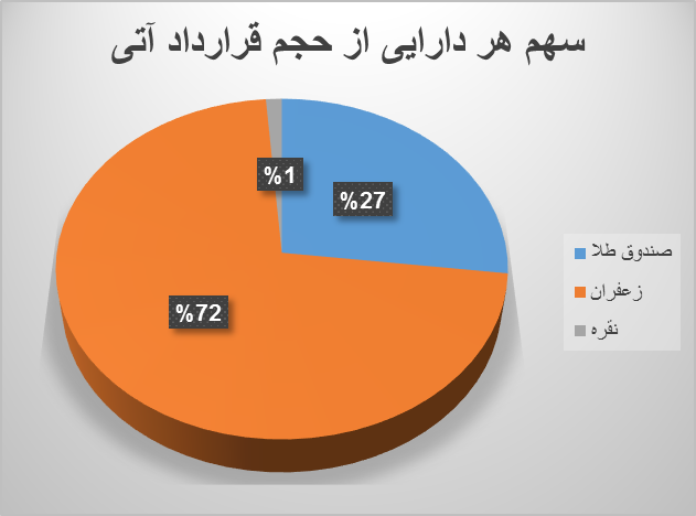 افزایش حجم و ارزش معاملات قراردادهای آتی