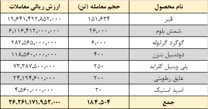 ارزش معاملات در رینگ صادراتی بورس کالا ۲.۶ همت شد