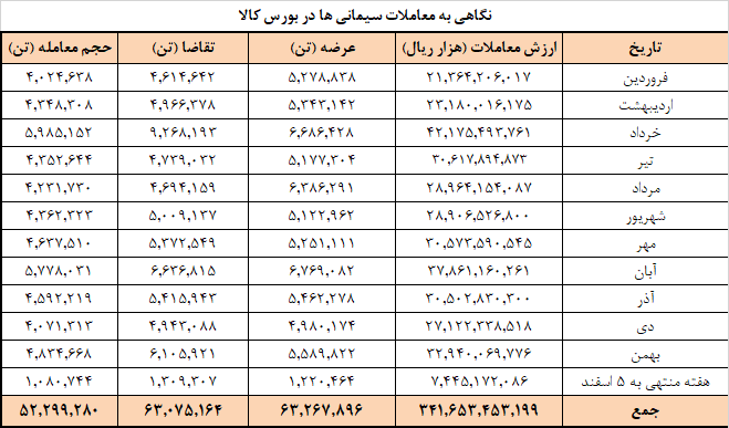 افزایش عرضه سیمانی ها در بورس کالا