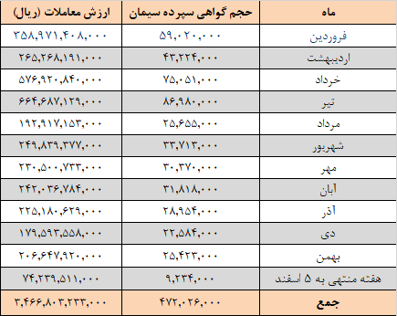 افزایش عرضه سیمانی ها در بورس کالا