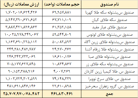 ارزش معاملات هفتگی صندوقهای کالایی از ۲.۵ همت عبور کرد