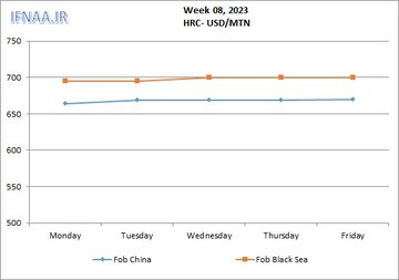 نگاهی به بازارهای جهانی ورق گرم در هفته ای که گذشت