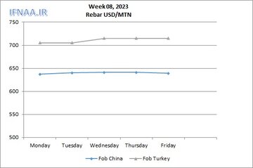 نگاهی به بازارهای جهانی میلگرد در هفته ای که گذشت