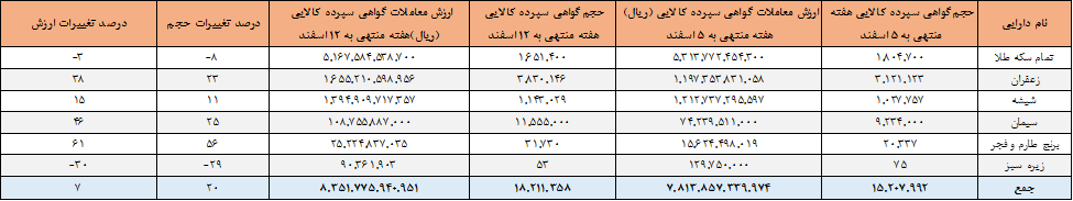 ۱۸.۲ میلیون اوراق گواهی در بورس کالا منعقد شد/ رشد حجم و ارزش معاملات