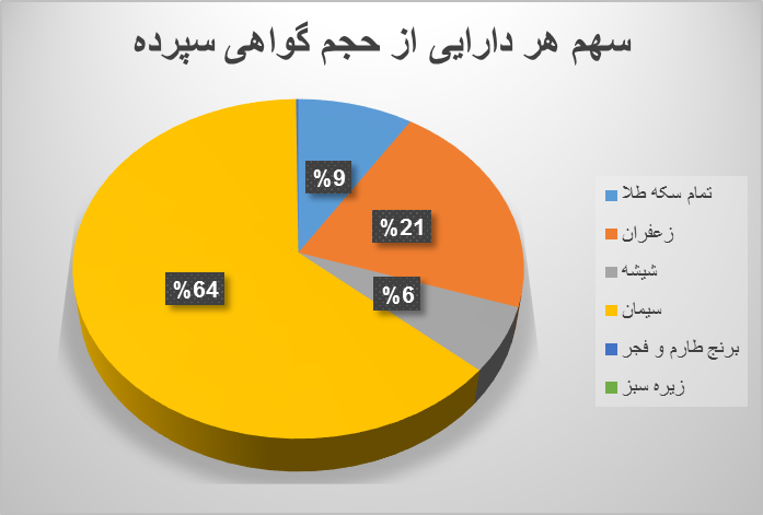 ۱۸.۲ میلیون اوراق گواهی در بورس کالا منعقد شد/ رشد حجم و ارزش معاملات
