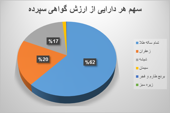۱۸.۲ میلیون اوراق گواهی در بورس کالا منعقد شد/ رشد حجم و ارزش معاملات