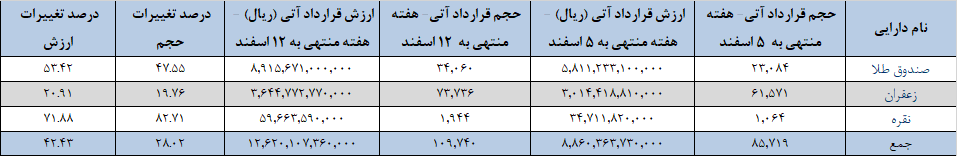 110 هزار قرارداد آتی دست به دست شد