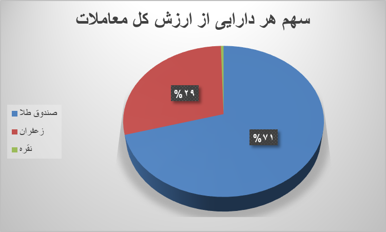 110 هزار قرارداد آتی دست به دست شد