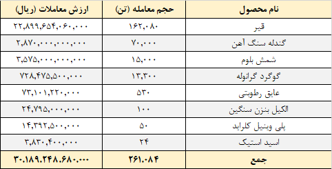 ارزش معاملات در رینگ صادراتی بورس کالا ۳ همت شد