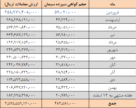 افزایش عرضه سیمانی ها در بورس کالا