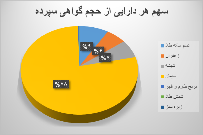 ۱۵ میلیون اوراق گواهی در بورس کالا منعقد شد