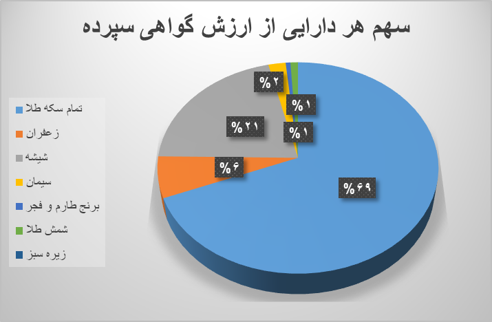 ۱۵ میلیون اوراق گواهی در بورس کالا منعقد شد