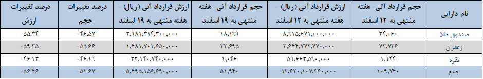 ۵۶ هزار قرارداد آتی منعقد شد