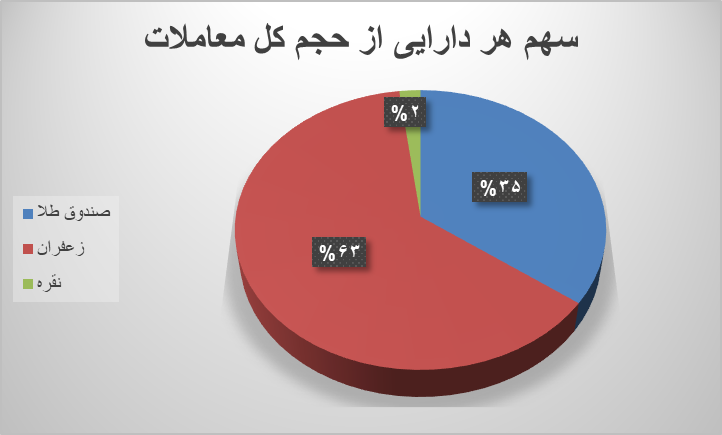۵۶ هزار قرارداد آتی منعقد شد