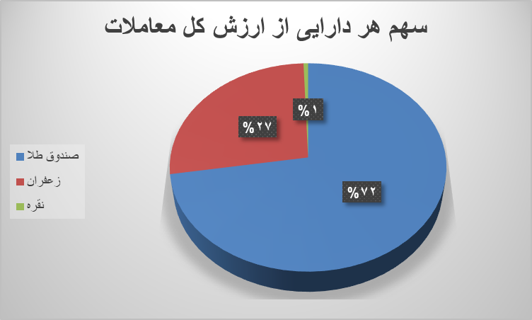 ۵۶ هزار قرارداد آتی منعقد شد