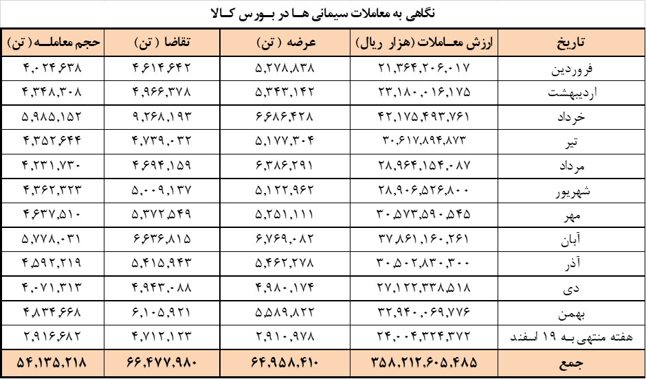 افزایش ۱۵۷ هزار تنی عرضه سیمانی ها در بورس کالا