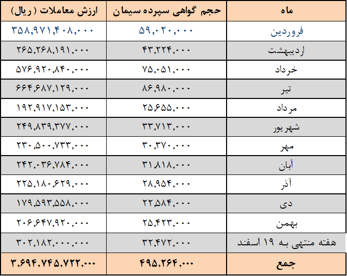 افزایش ۱۵۷ هزار تنی عرضه سیمانی ها در بورس کالا