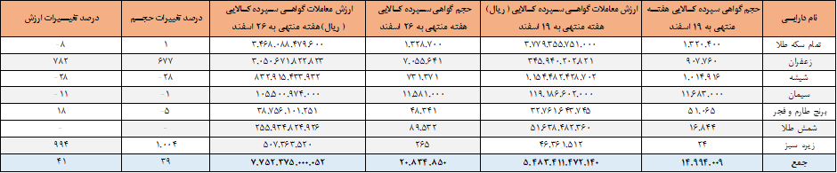 ۲۰/۸ میلیون گواهی سپرده در بورس کالا معامله شد