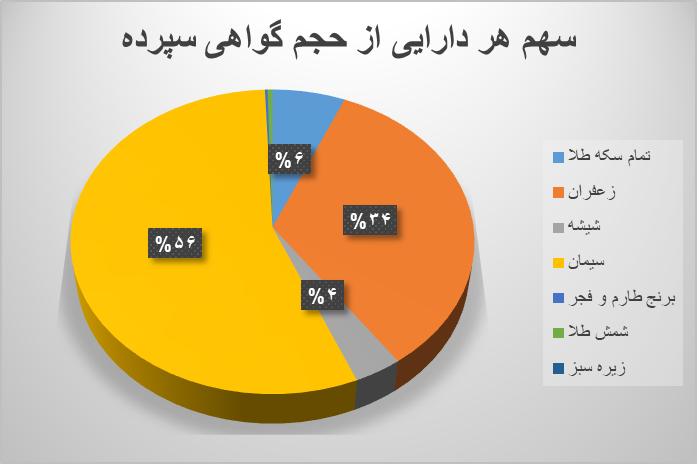 ۲۰/۸ میلیون گواهی سپرده در بورس کالا معامله شد