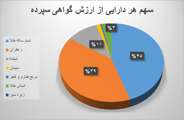 ۲۰/۸ میلیون گواهی سپرده در بورس کالا معامله شد