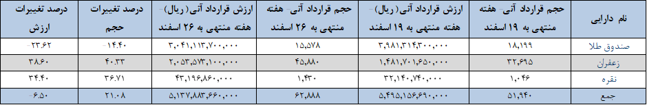 رالی صندوق های طلا و زعفران در بازار آتی بورس کالا/
۶۳ هزار قرارداد منعقد شد