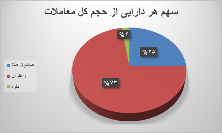 رالی صندوق های طلا و زعفران در بازار آتی بورس کالا/
۶۳ هزار قرارداد منعقد شد