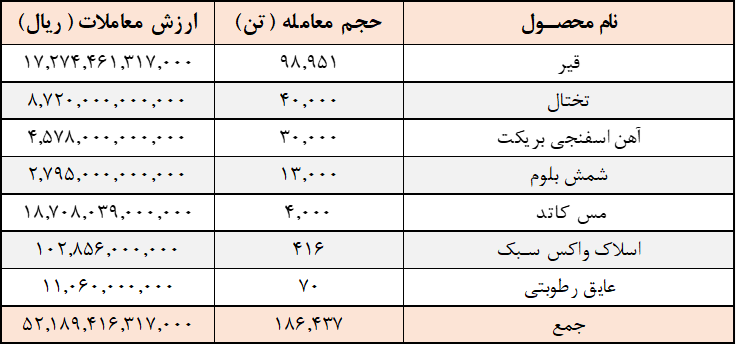 تنوع معاملات در رینگ صادراتی بورس کالا/
ارزش معاملات به ۵.۲ همت رسید