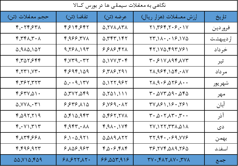 معامله ۵۵.۷ میلیون تن سیمان در بورس کالا در سال ۱۴۰۱